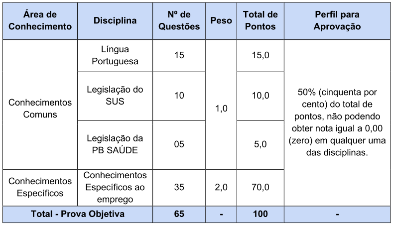 Quadro da Prova Objetiva PB Saude