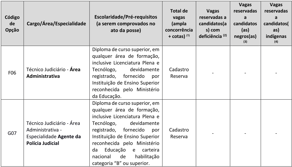 Tabela - cargos de técnico